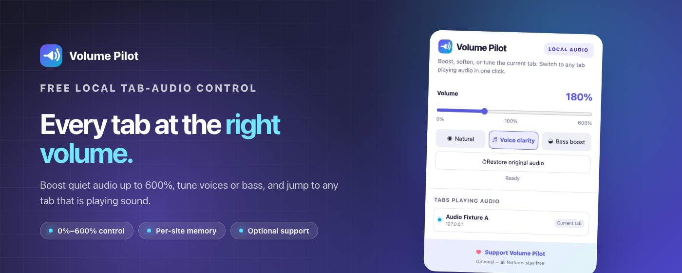Volume Pilot Chrome extension controlling a browser tab at 180 percent volume with voice clarity mode